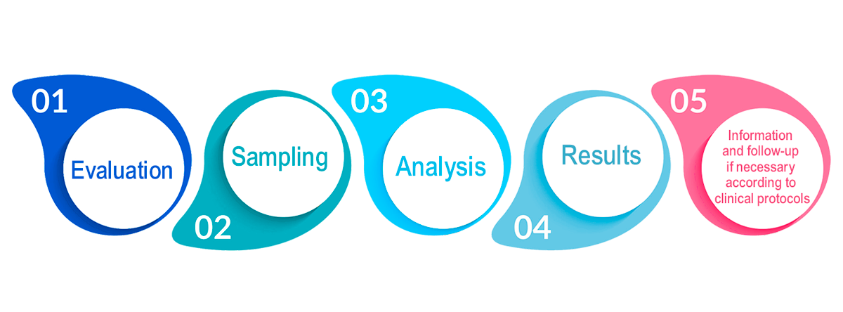 ITSS PROCESS